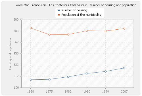 Les Châtelliers-Châteaumur : Number of housing and population